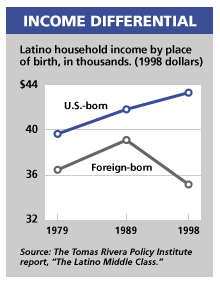 Income Differential